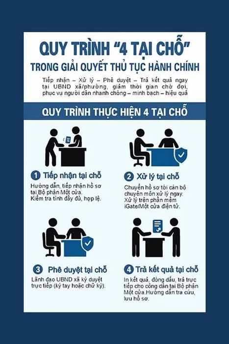 Bảng quy trình 4 tại chỗ trong giải quyết thủ tục hành chính file corel