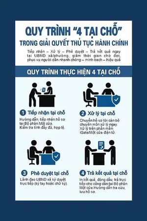 Bảng quy trình 4 tại chỗ trong giải quyết thủ tục hành chính file corel