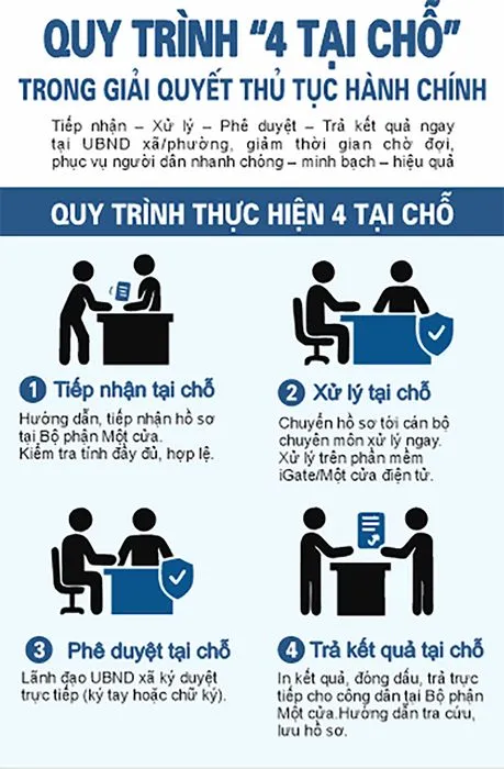 Bảng quy trình 4 tại chỗ trong giải quyết thủ tục hành chính file corel