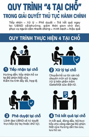 Bảng quy trình 4 tại chỗ trong giải quyết thủ tục hành chính file corel